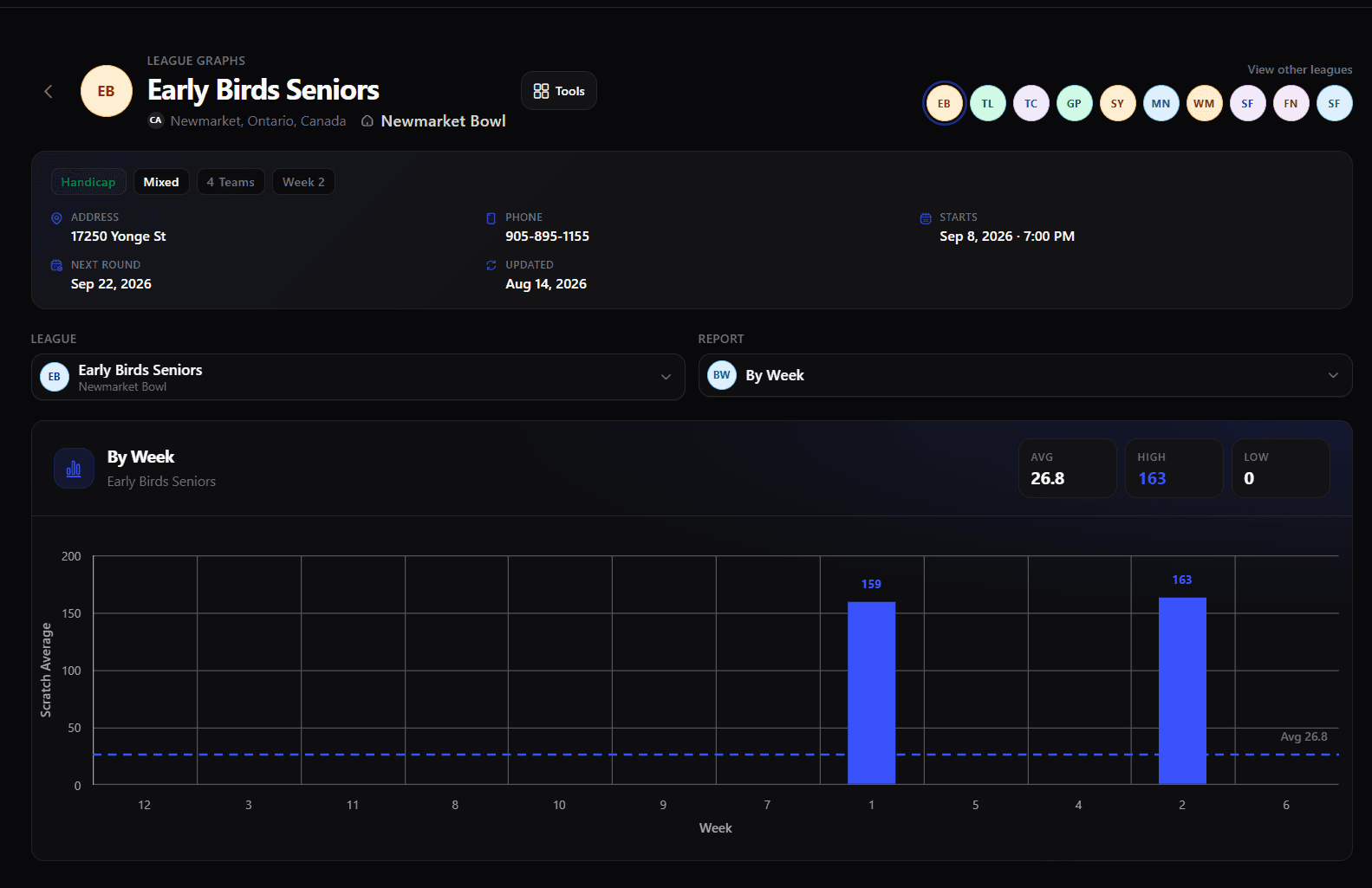 Bar chart of the league's scratch average by week